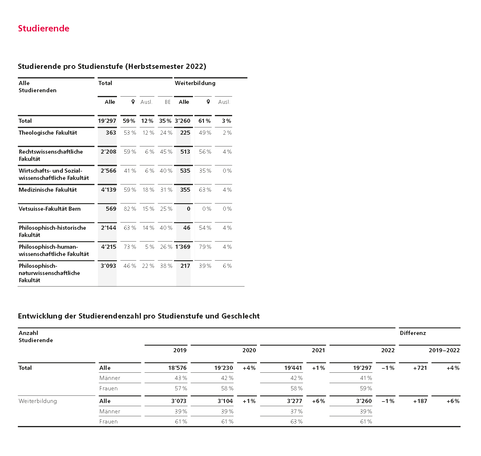 Statistik Weiterbildung Uni Bern 2019
