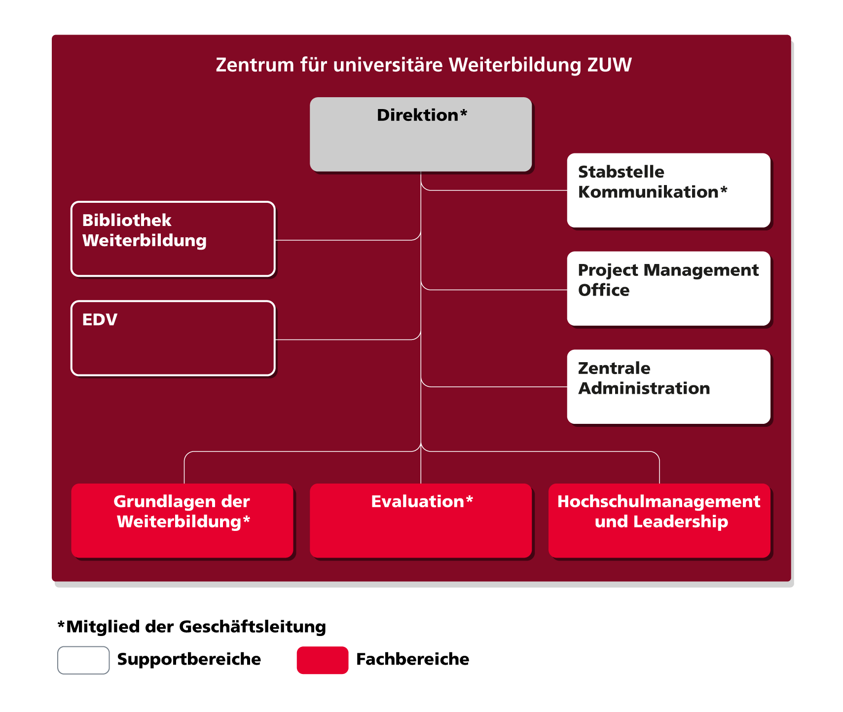 organigrammzentrumfueruniversitaereweiterbildung